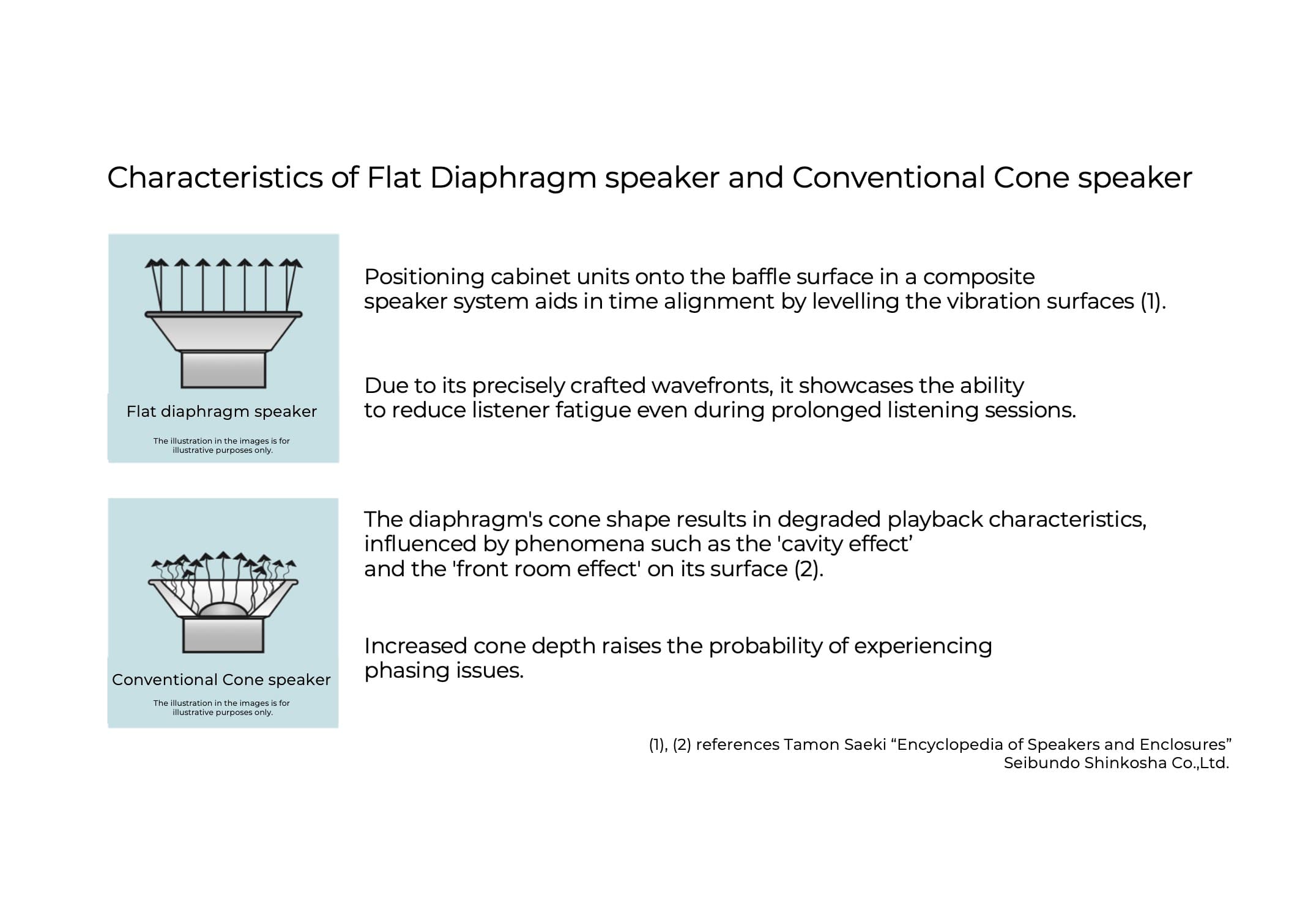 Characteristics of Flat Diaphragm speaker and Conventional Cone speaker